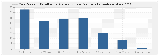 Répartition par âge de la population féminine de La Haie-Traversaine en 2007